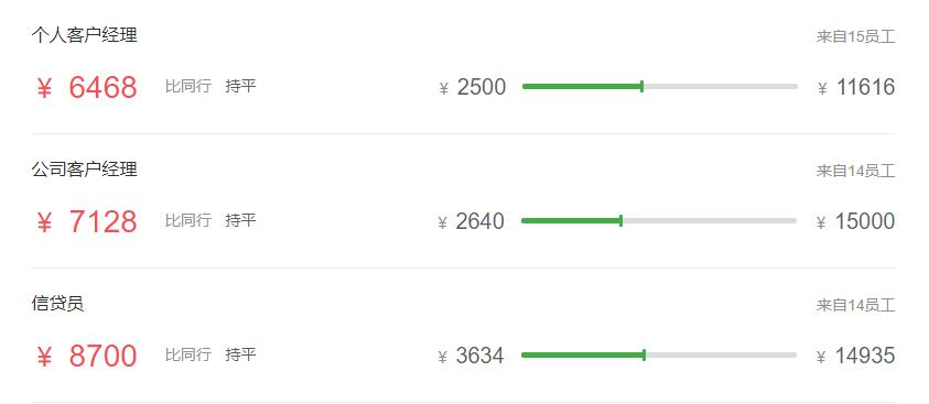 五大行最新薪资表,五大行科技岗待遇最好