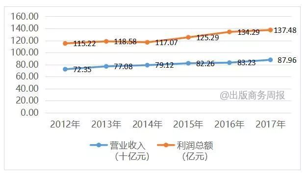 出版业经历了变革吗,出版业的三个时代