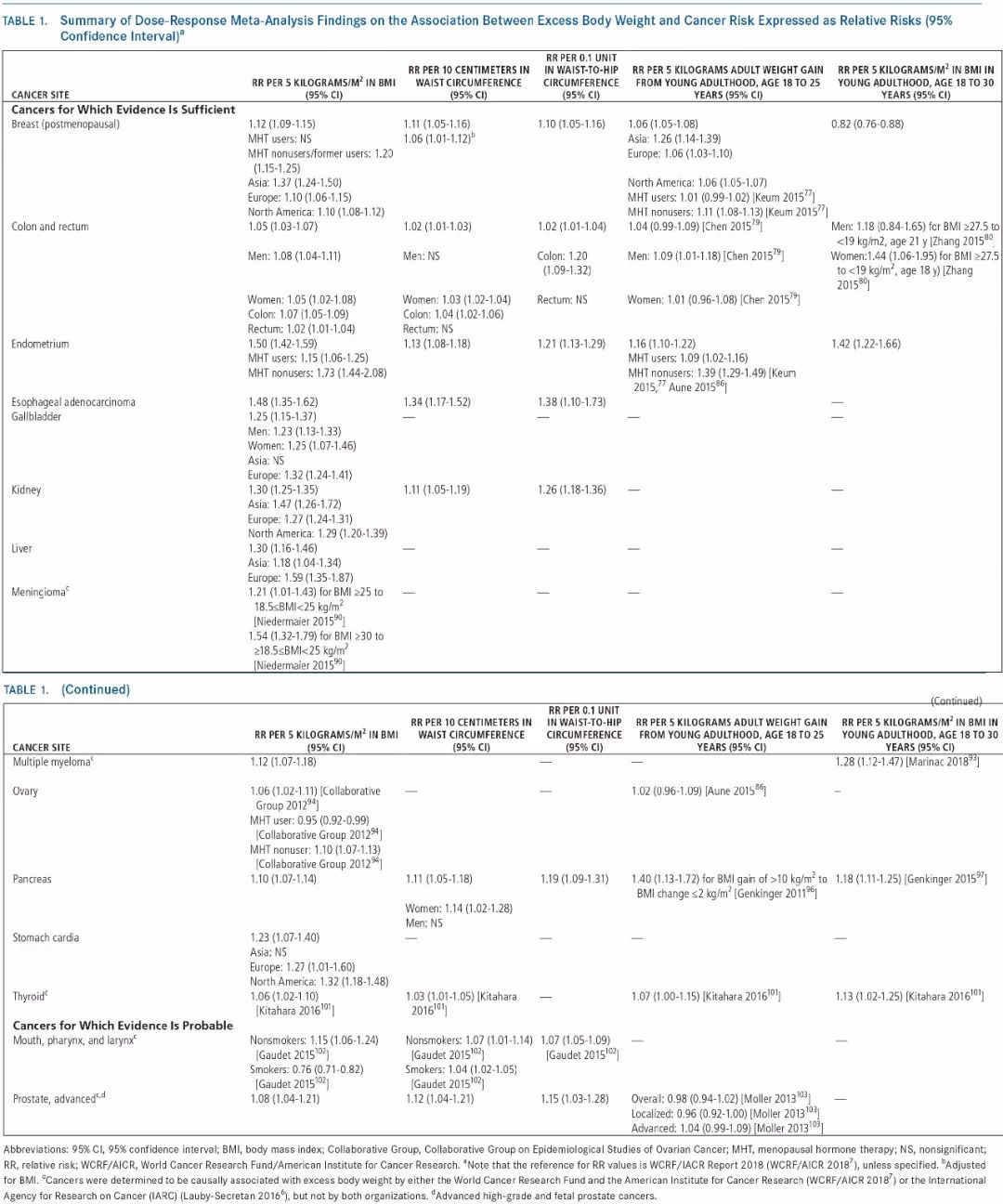 肥胖已被证实与多种癌症有关,肥胖11种癌症图片