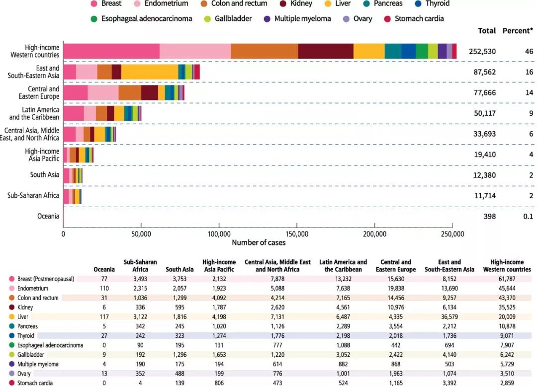 肥胖已被证实与多种癌症有关,肥胖11种癌症图片
