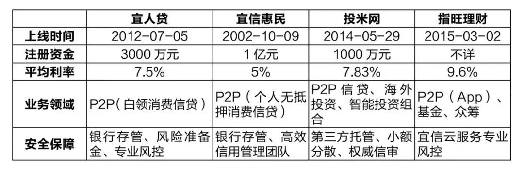 宜信普惠金融理财,宜信普惠理财