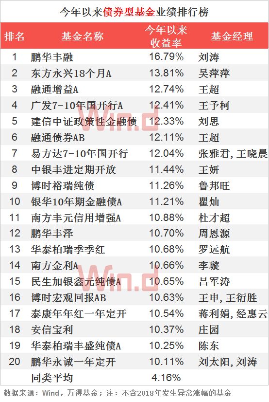 债基业绩走势,债基吸金凶猛短债基金规模大涨85%