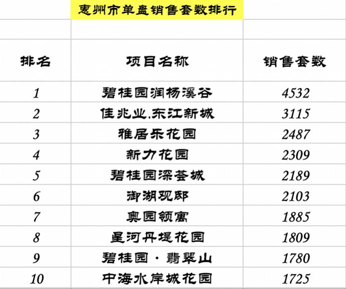 惠州楼市哪一年房价最高,2023年惠州市房产销售成交量
