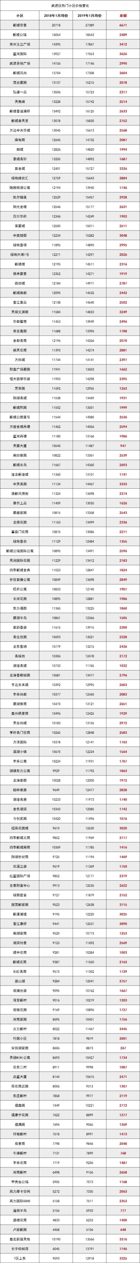 2020年常州市各小区六月房价,常州武进600个小区房价一览表