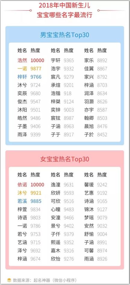 2018新生儿取名爆款公布!快看看有你家宝宝的名字吗?