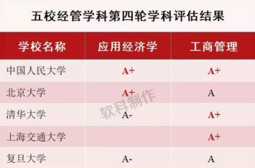 北京大学经管系最好的专业,清华经管就业前景如何