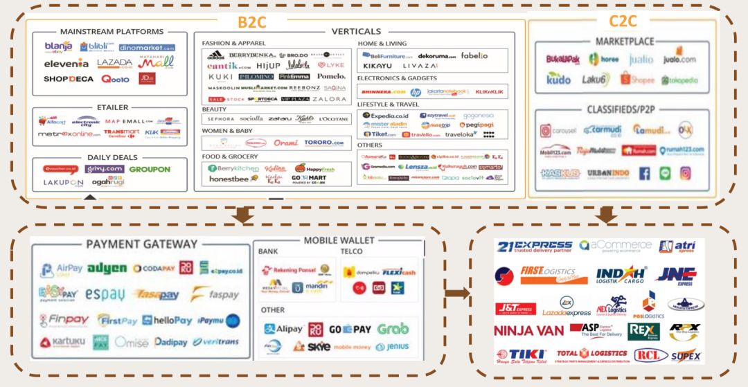 印尼电商最新状况,印尼跨境电商有哪些机会