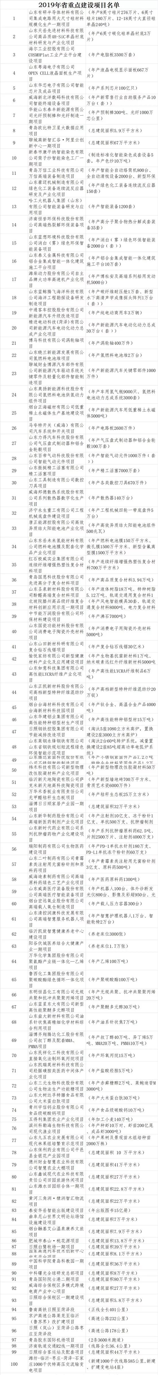 2021年重点项目山东省总投资额,山东1007个重大项目集中开工清单