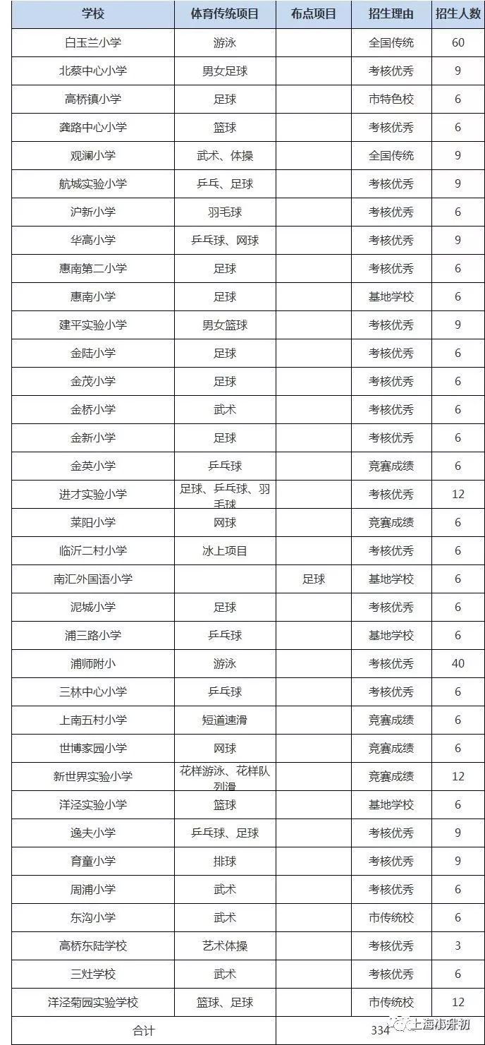 2019小升初特长生录取名单,2022升学季小升初