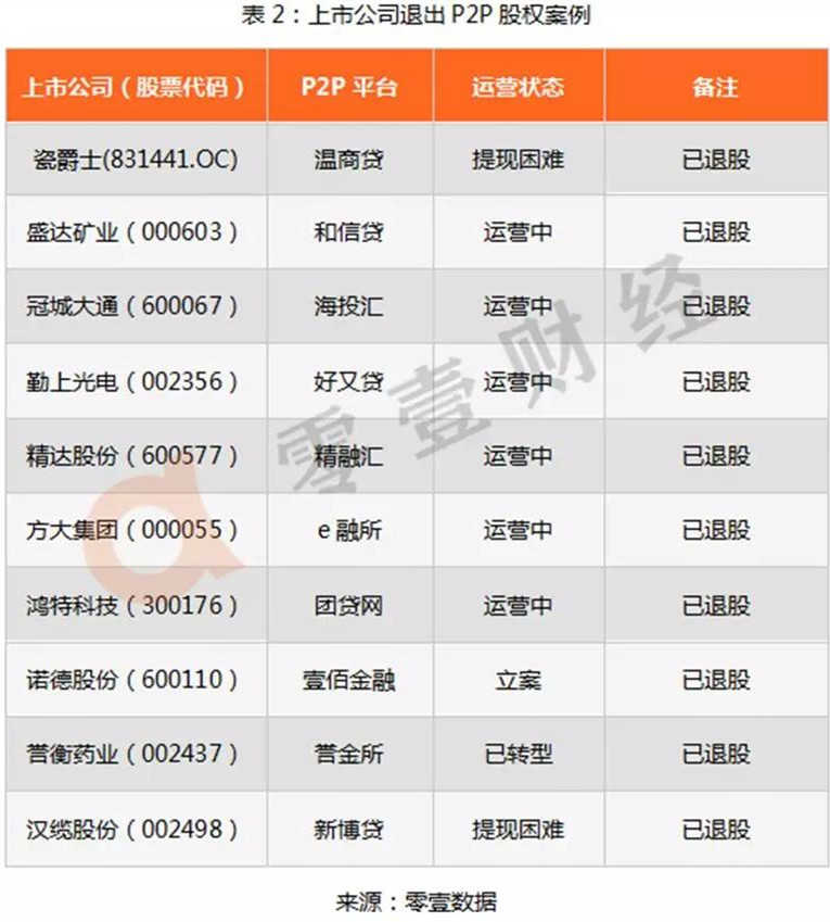 现存的6家p2p平台有哪些,超700家上市公司参与投资