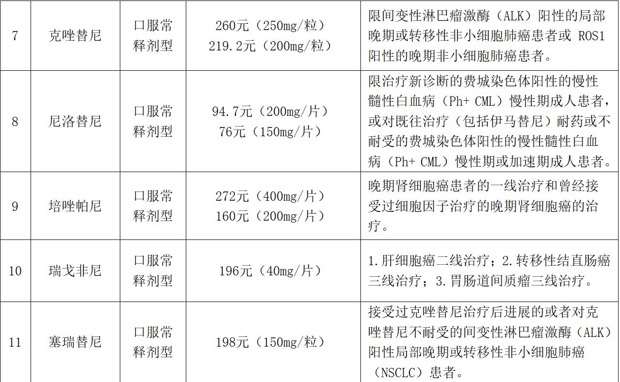最新医保可报销抗癌药,抗癌药纳入医保一览表