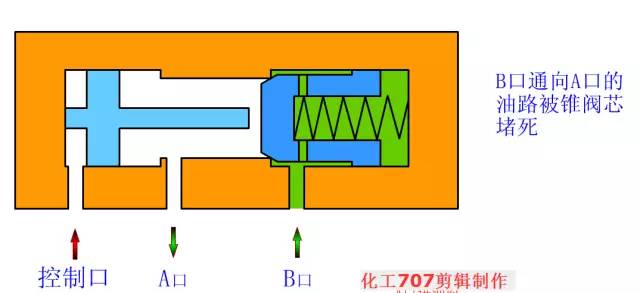 液压阀门基础知识大全,如何看懂液压各种阀