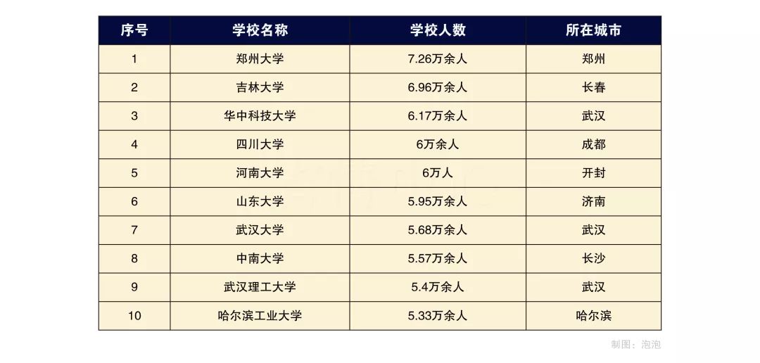 中国的“巨无霸”大学有哪些？