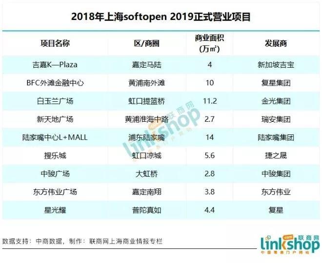 上海普陀区新开的购物中心,上海2023计划新开的购物中心