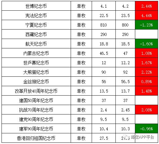 一周金银纪念币行情综述,金银纪念币行情播报