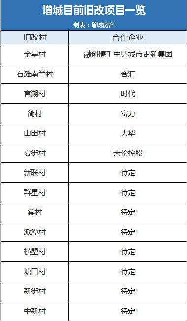 增城最新旧改项目,增城12个村改造名单