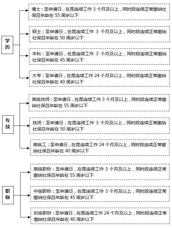 昆山落户条件最新政策文件,昆山落户新政2021人才引进福利