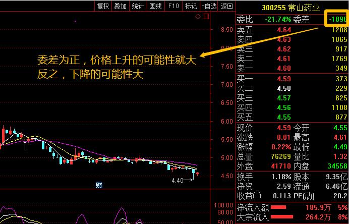 股票买卖要关注哪些指标,炒股一定要懂的几种买卖指标