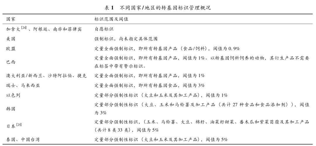 转基因动物及其产品的主要管理制度