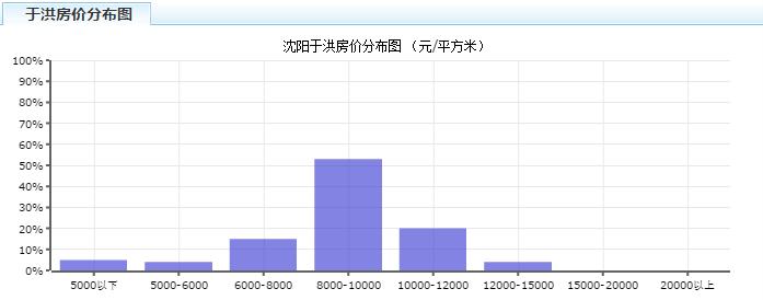 沈阳房价走势图2004-2021,沈阳主城区房价2021新楼盘房价