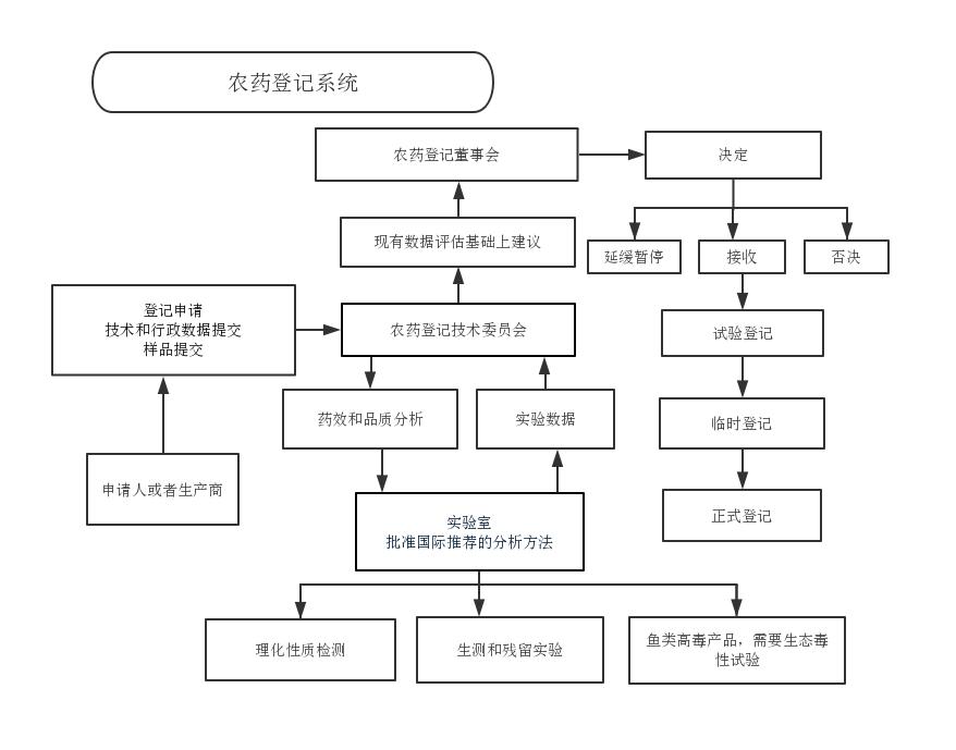 缅甸农药登记规定 (缅甸农药登记需要什么手续)