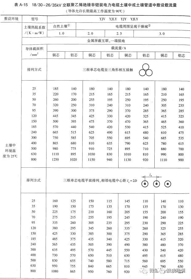 2根150电缆与1根300电缆载流量,老电工快速估算电线电缆载流量表