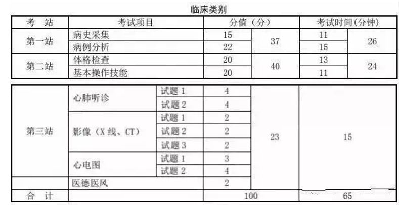 执业医师考试时间安排,贵州执业医师资格考试时间安排