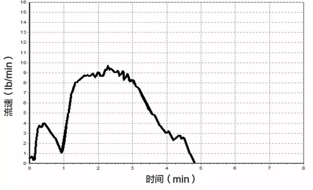 挤奶曲线解读（上）：到底什么是好的挤奶流程，挤奶曲线说了算