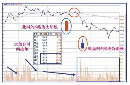 主力出货和主力减仓区别,主力出货还是洗盘k线分析