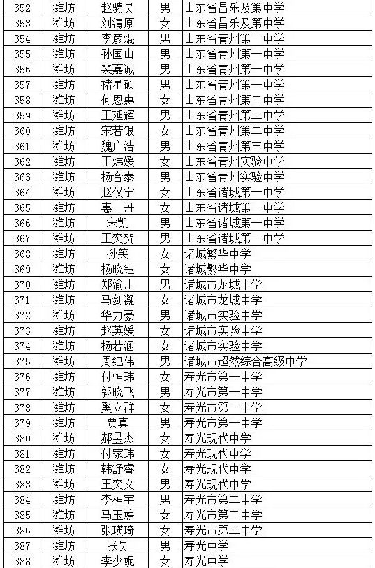 2022年潍坊市优秀学生名单,厉害潍坊6名学生获国家级