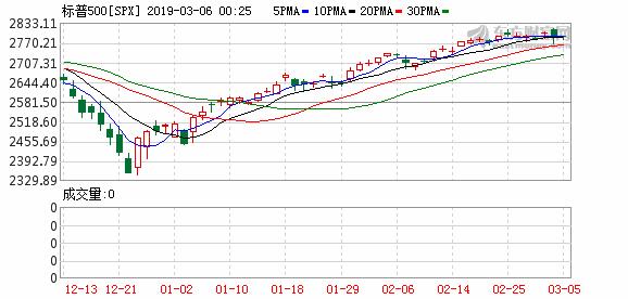 午盘美股窄幅震荡沃尔玛领涨道指,美股三大指数连续两天集体收跌
