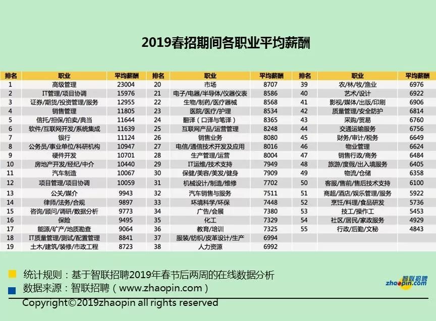 武汉平均工资真有这么高吗,武汉2022年第一季度平均工资