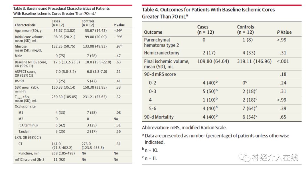 文献新萃·第六期|血管内治疗对大梗死核心患者是杯水车薪还是救命稻草？