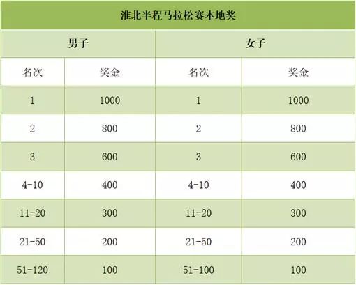 半马跑第一有奖金吗,半马第一名奖金多少太原