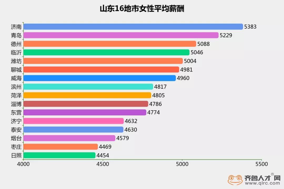 平均薪酬4786元！淄博女人的工资排在全省第……你拖后腿了吗?