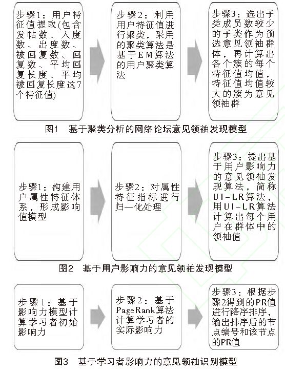 在线知识社群中的意见领袖识别模型研究