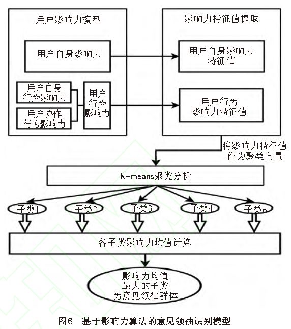 在线知识社群中的意见领袖识别模型研究