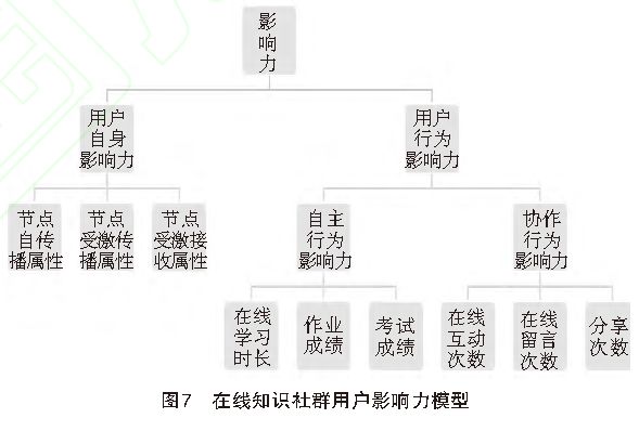 在线知识社群中的意见领袖识别模型研究