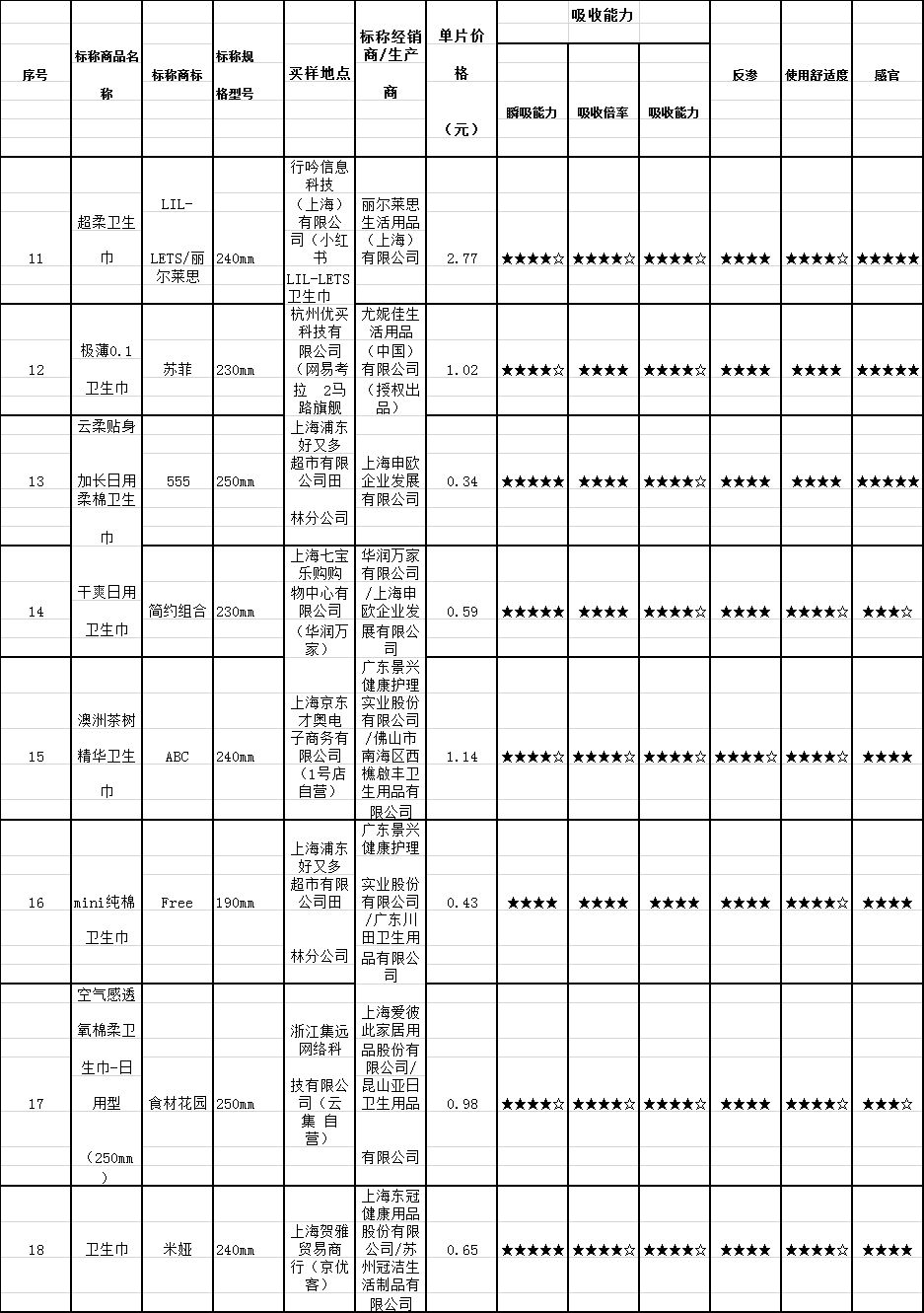 72款卫生巾,72种卫生巾测评