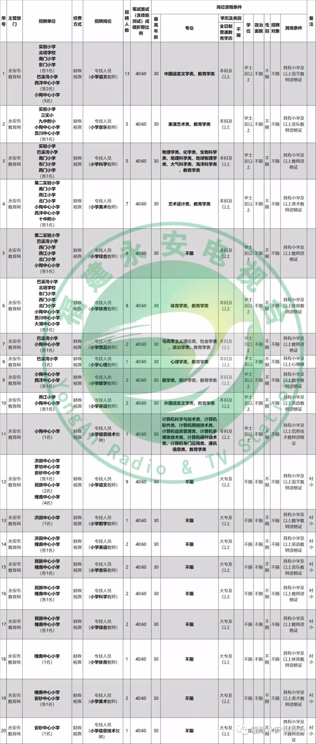 永安教师招聘公告,永安市2022招聘信息
