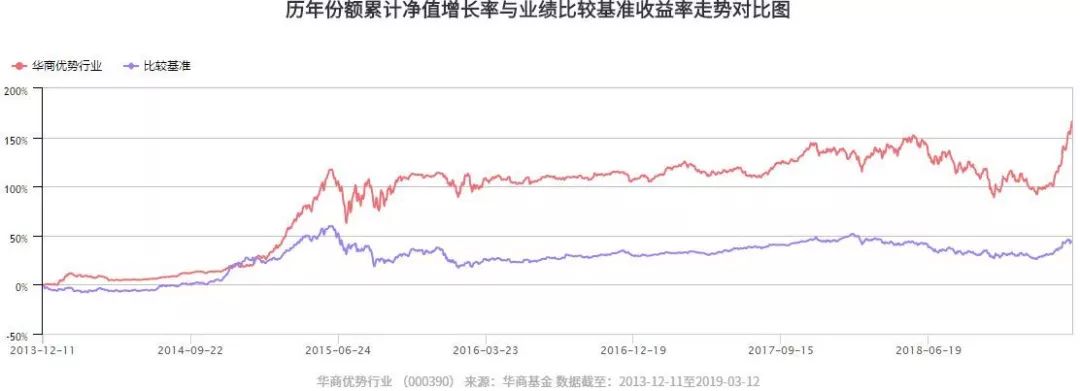 华商基金调研5只个股,华商基金后市如何
