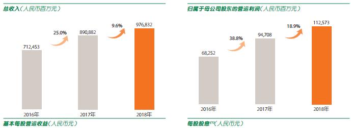万亿中国平安年报来了 平安租赁贡献多少业绩？