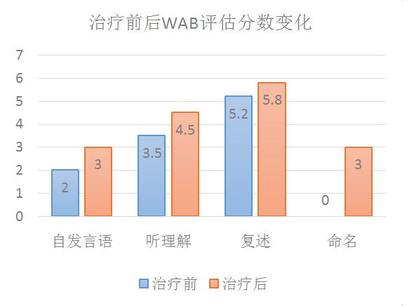 “让失语者重新成为朗读者”连载二--失语症治疗的临床案例