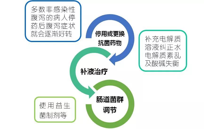 长期腹泻服用抗生素就好怎么回事,吃药引起的腹泻吃益生菌有用吗