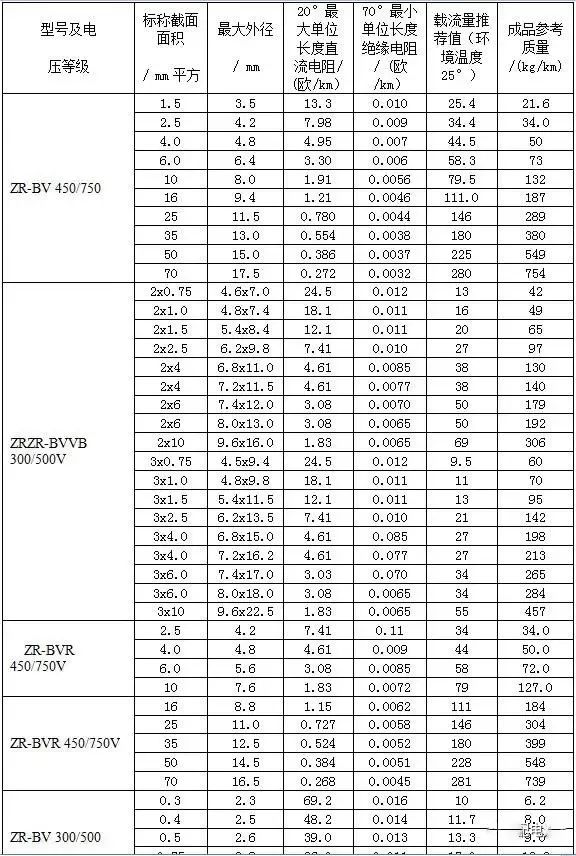 电缆规格型号载流量表,yjlv电缆载流量表对照表