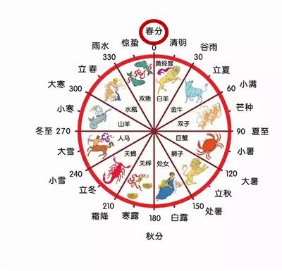 今天是春分祝春分快乐,有关春分的信息