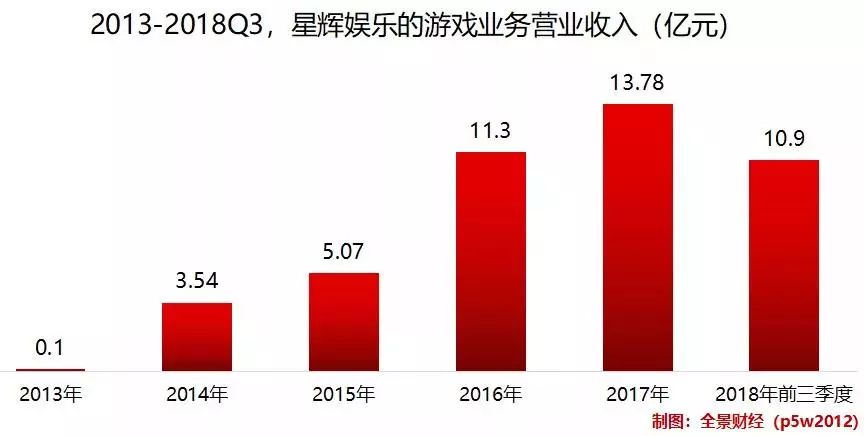 星辉娱乐上市分析,星辉娱乐2018年业绩