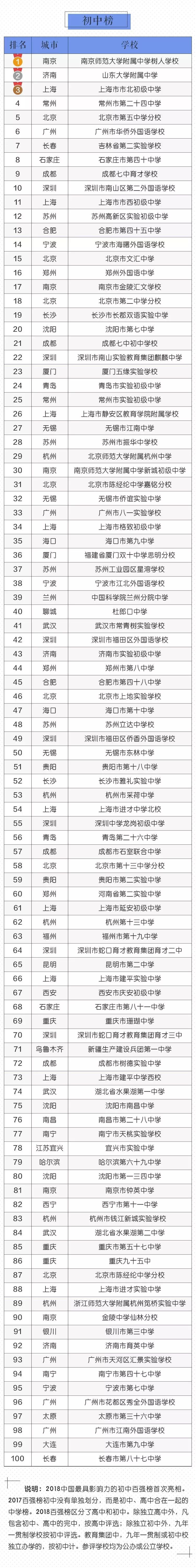 重磅!2018年全国中小学百强榜曝光!看看长春哪6所中小学上榜?