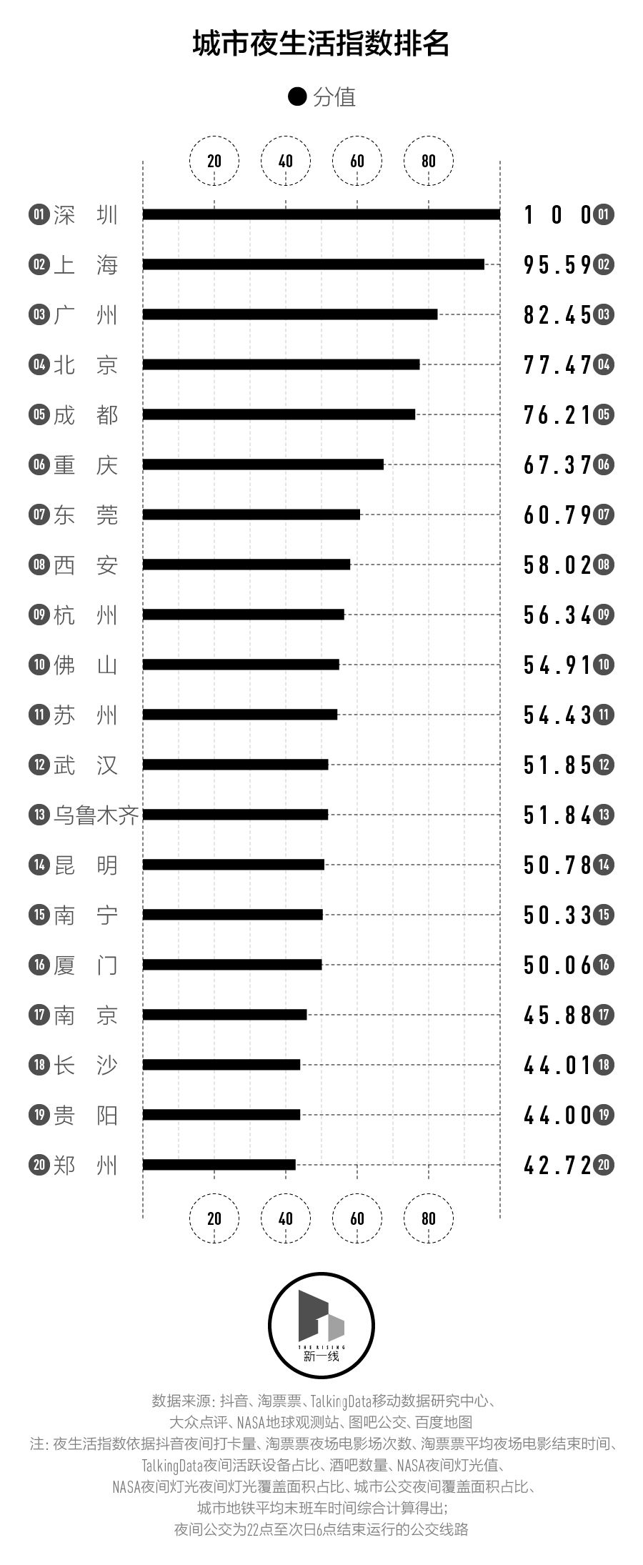 夜生活城市排名,中国夜生活城市top10