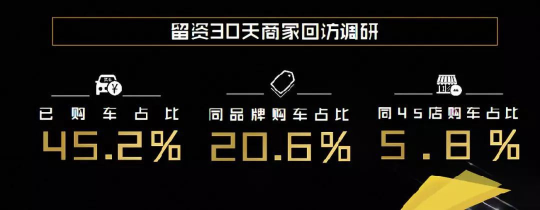线索重复？有效率低？邀约困难？破解汽车营销顽疾，懂车帝开出3大药方